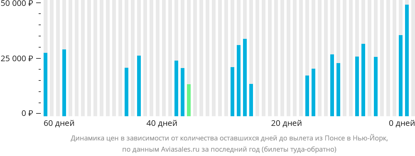 Динамика цен в зависимости от количества оставшихся дней до вылета из Понсе в Нью-Йорк
