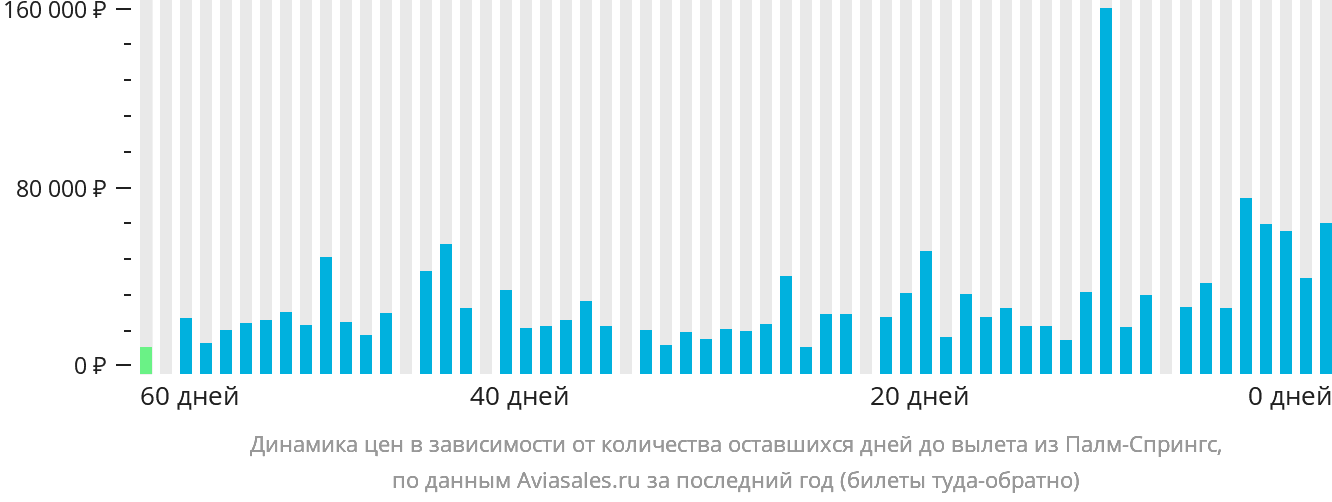 Динамика цен в зависимости от количества оставшихся дней до вылета из Палм-Спрингс