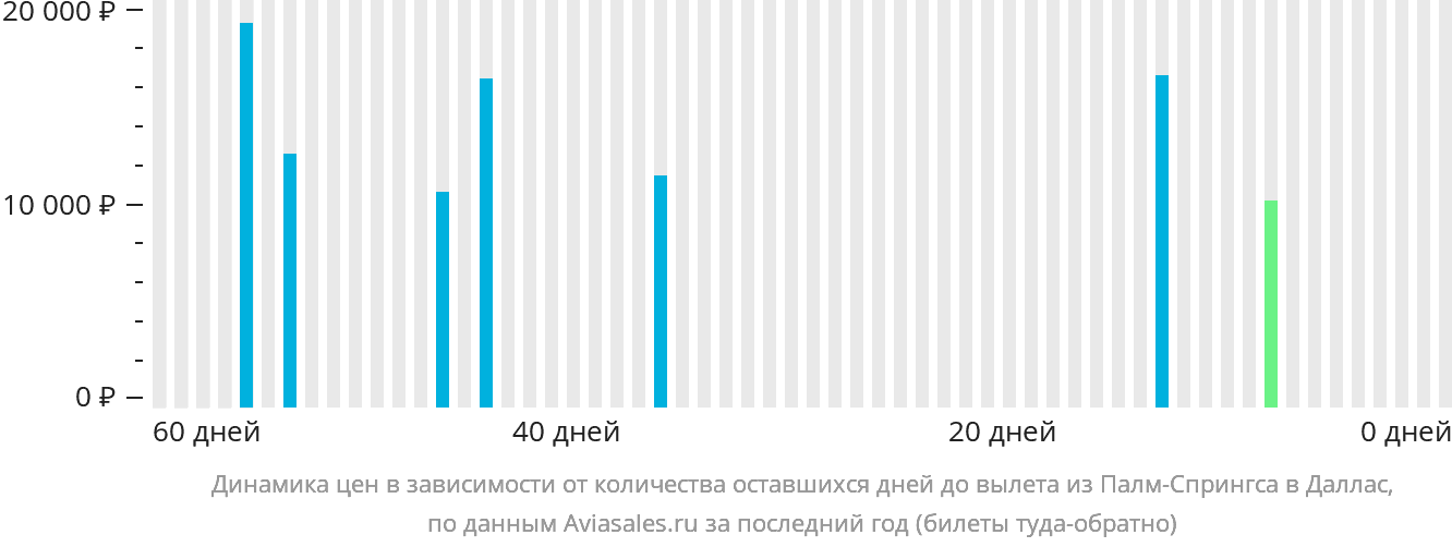 Динамика цен в зависимости от количества оставшихся дней до вылета из Палм-Спрингс в Даллас