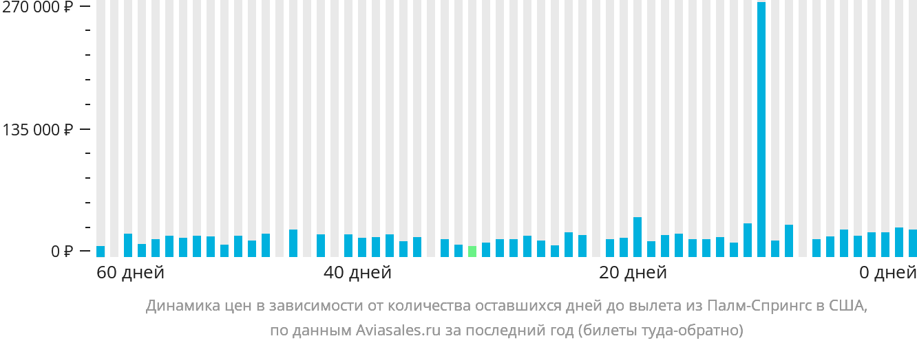 Динамика цен в зависимости от количества оставшихся дней до вылета из Палм-Спрингс в США