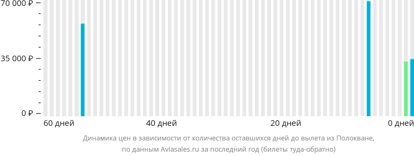 Динамика цен в зависимости от количества оставшихся дней до вылета из Полокване
