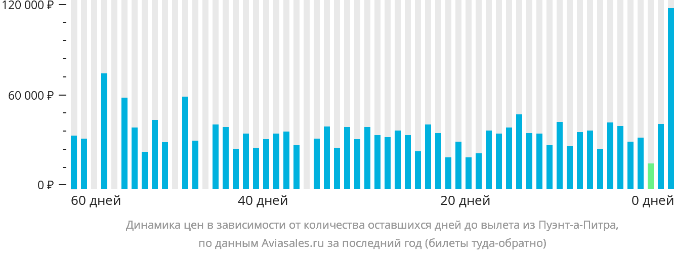 Динамика цен в зависимости от количества оставшихся дней до вылета из Пуэнт-а-Питра