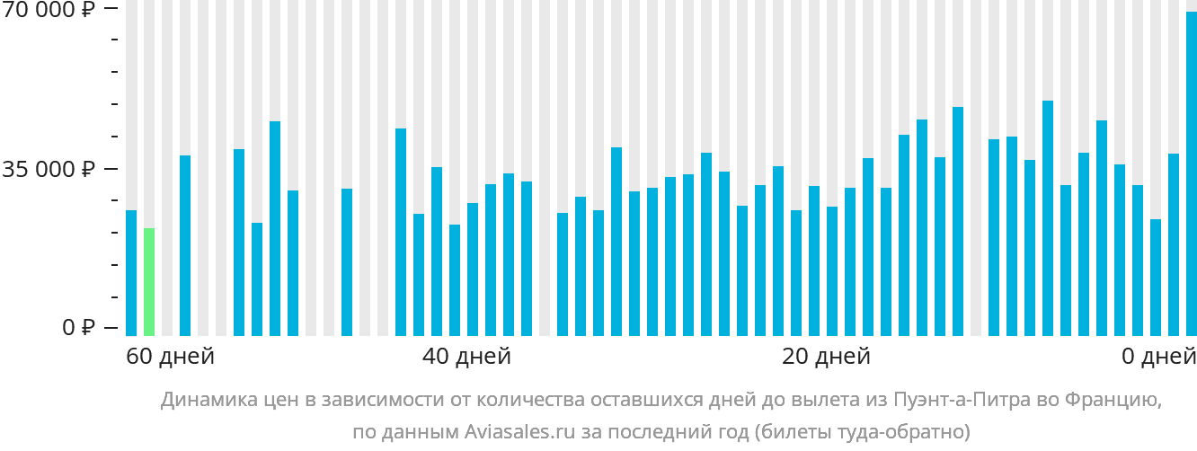 Динамика цен в зависимости от количества оставшихся дней до вылета из Пуэнт-а-Питра во Францию