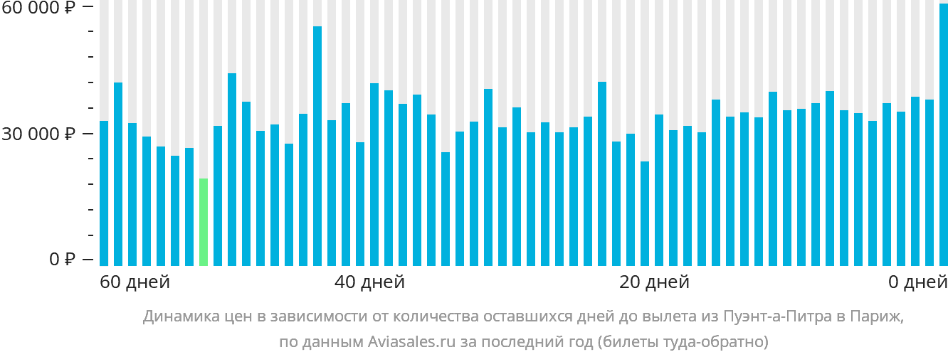 Динамика цен в зависимости от количества оставшихся дней до вылета из Пуэнт-а-Питра в Париж
