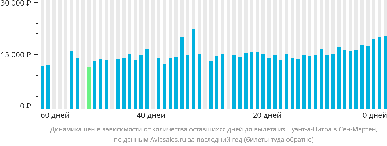 Динамика цен в зависимости от количества оставшихся дней до вылета из Пуэнт-а-Питра в Сен-Мартен