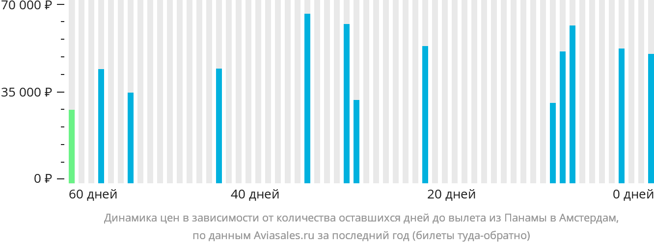 Динамика цен в зависимости от количества оставшихся дней до вылета из Панамы в Амстердам