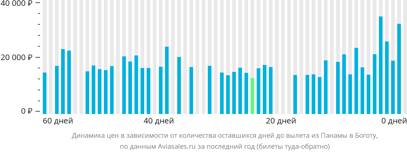 Динамика цен в зависимости от количества оставшихся дней до вылета из Панамы в Боготу