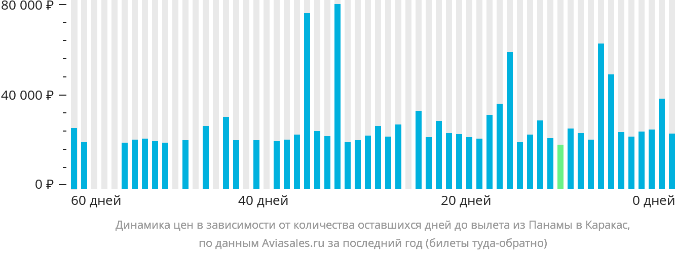 Динамика цен в зависимости от количества оставшихся дней до вылета из Панамы в Каракас