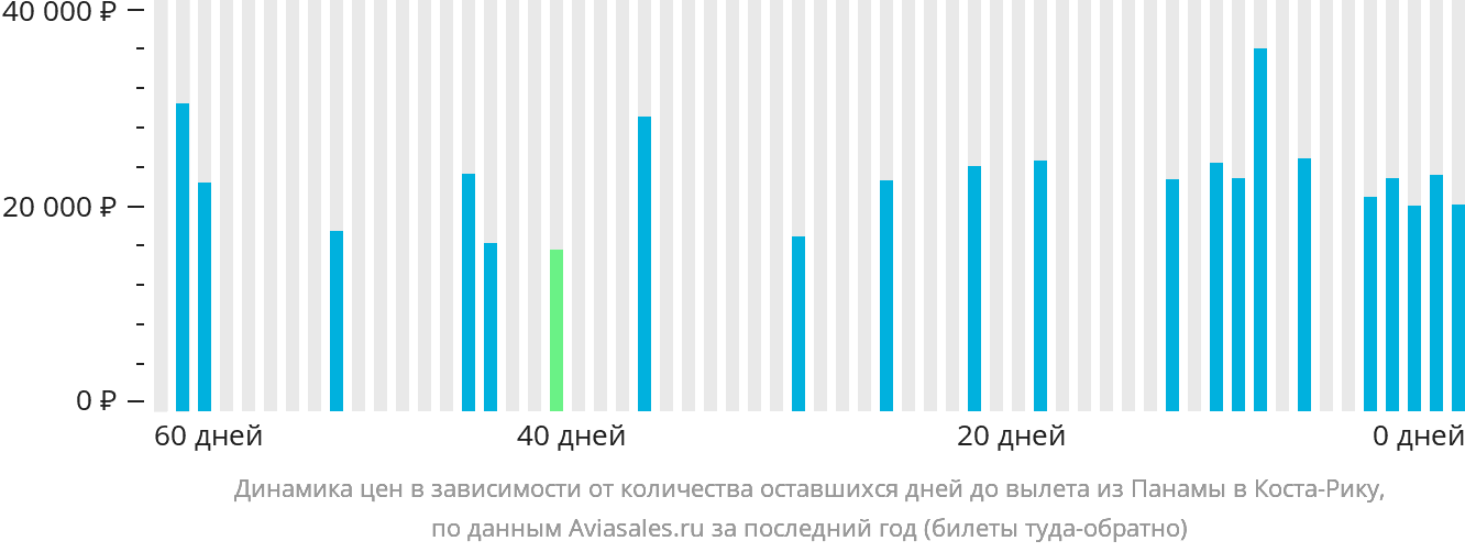 Динамика цен в зависимости от количества оставшихся дней до вылета из Панамы в Коста-Рику