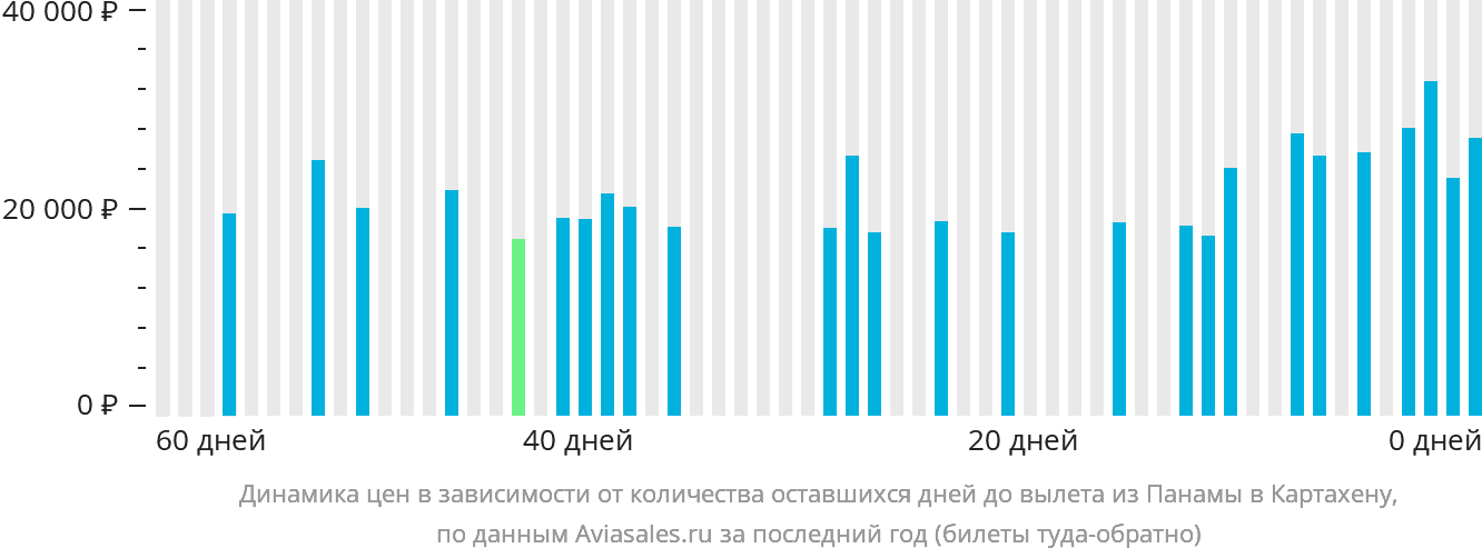 Динамика цен в зависимости от количества оставшихся дней до вылета из Панамы в Картахену