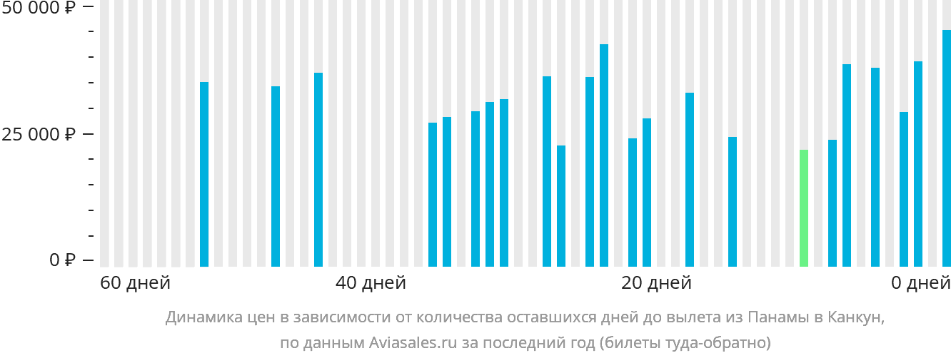 Динамика цен в зависимости от количества оставшихся дней до вылета из Панамы в Канкун