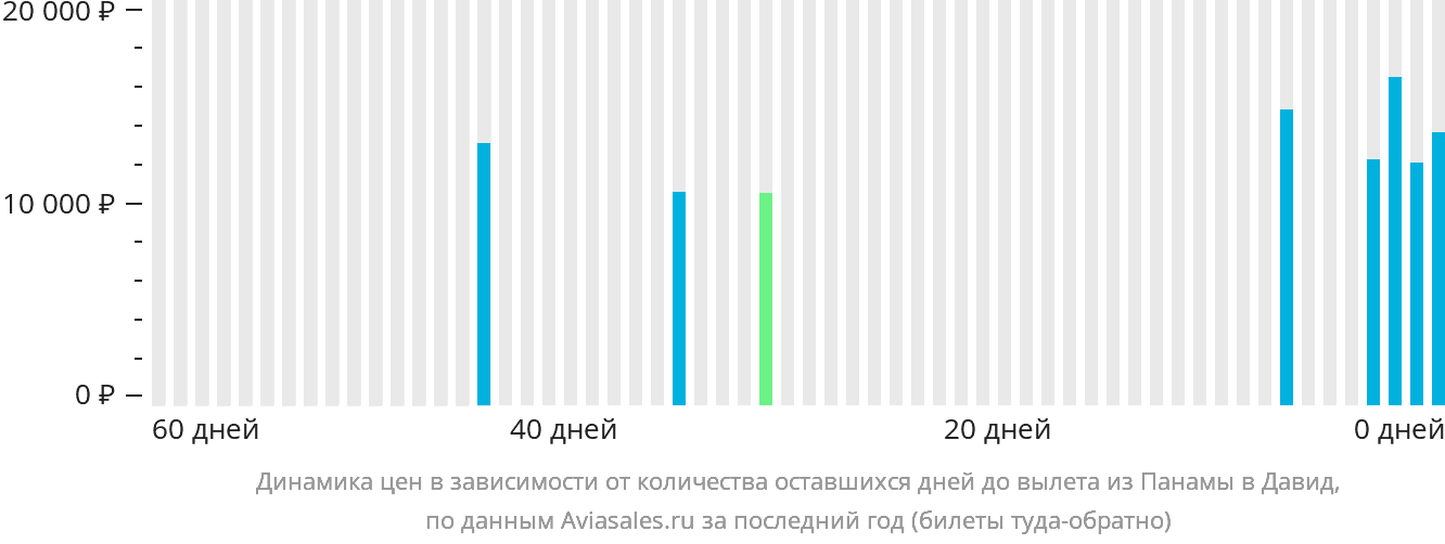 Динамика цен в зависимости от количества оставшихся дней до вылета из Панамы в Давид