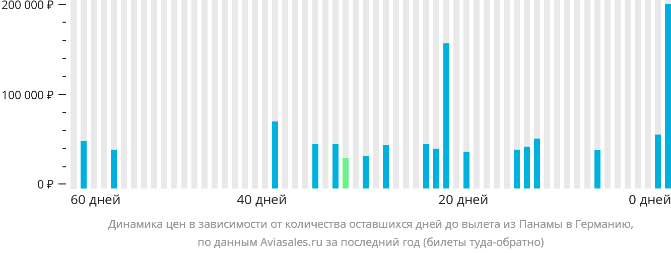 Динамика цен в зависимости от количества оставшихся дней до вылета из Панамы в Германию