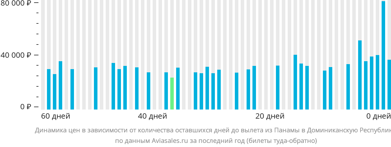 Динамика цен в зависимости от количества оставшихся дней до вылета из Панамы в Доминиканскую Республику