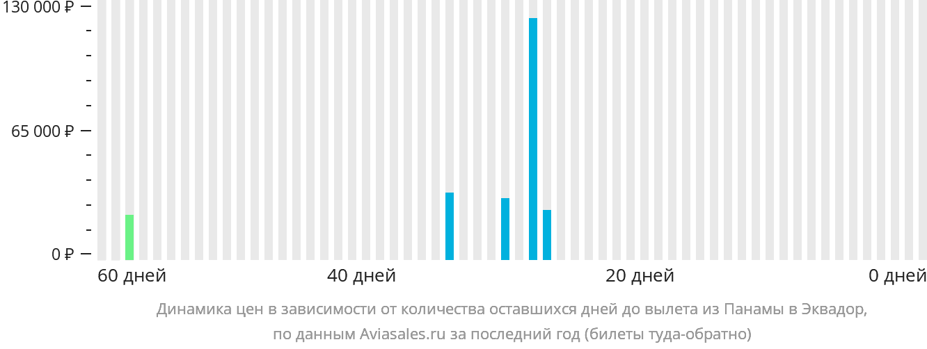 Динамика цен в зависимости от количества оставшихся дней до вылета из Панамы в Эквадор