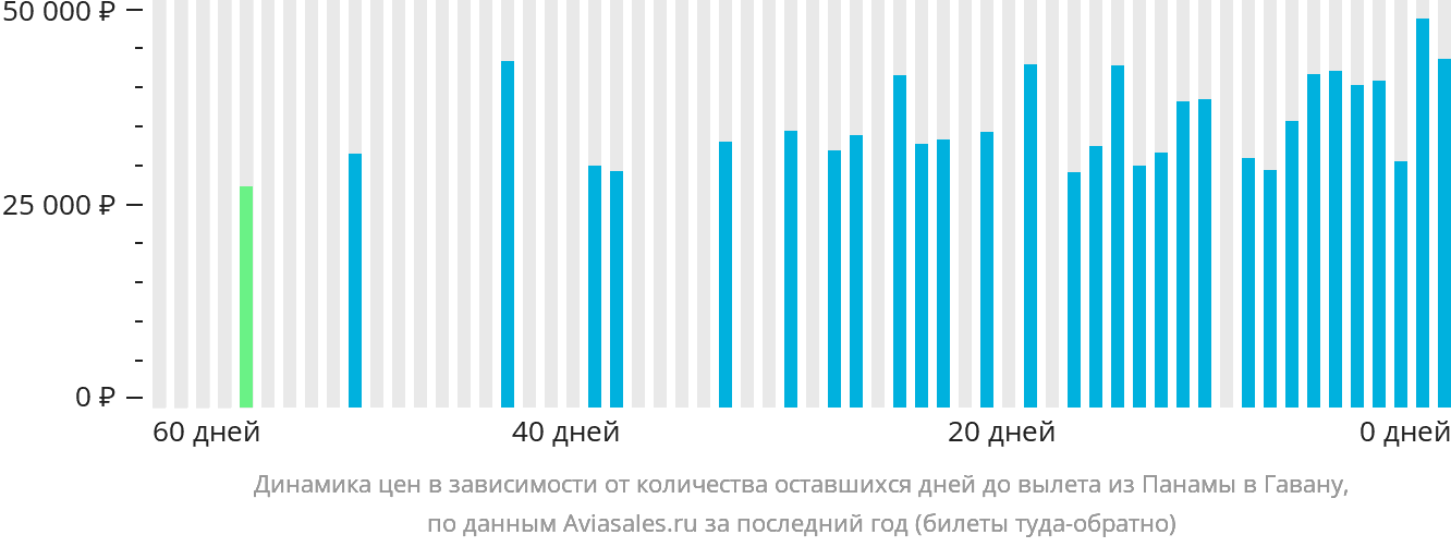 Динамика цен в зависимости от количества оставшихся дней до вылета из Панамы в Гавану