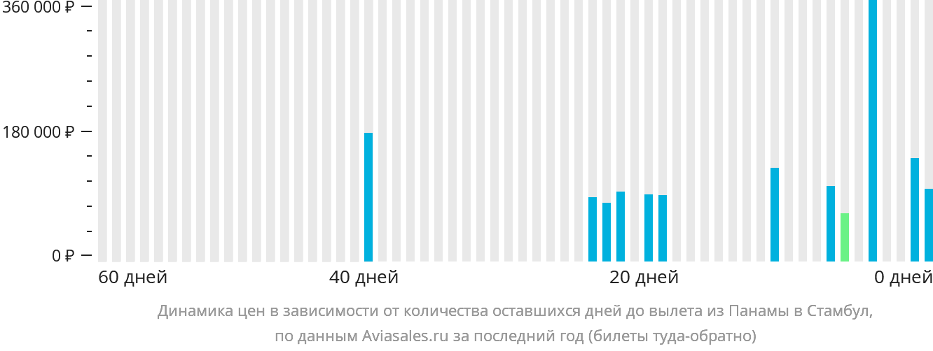 Динамика цен в зависимости от количества оставшихся дней до вылета из Панамы в Стамбул