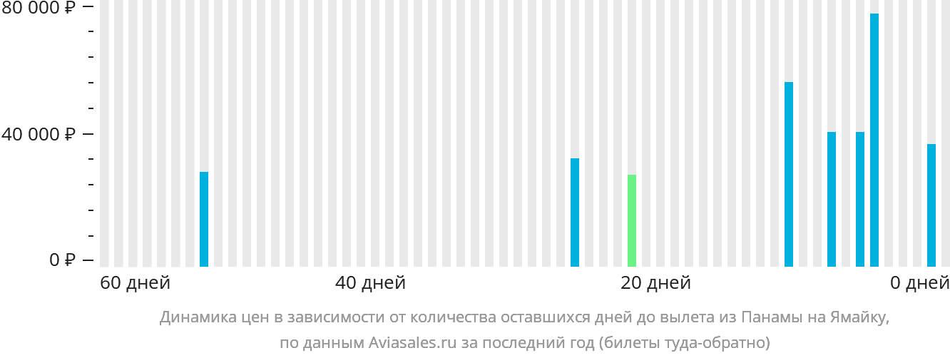 Динамика цен в зависимости от количества оставшихся дней до вылета из Панамы на Ямайку