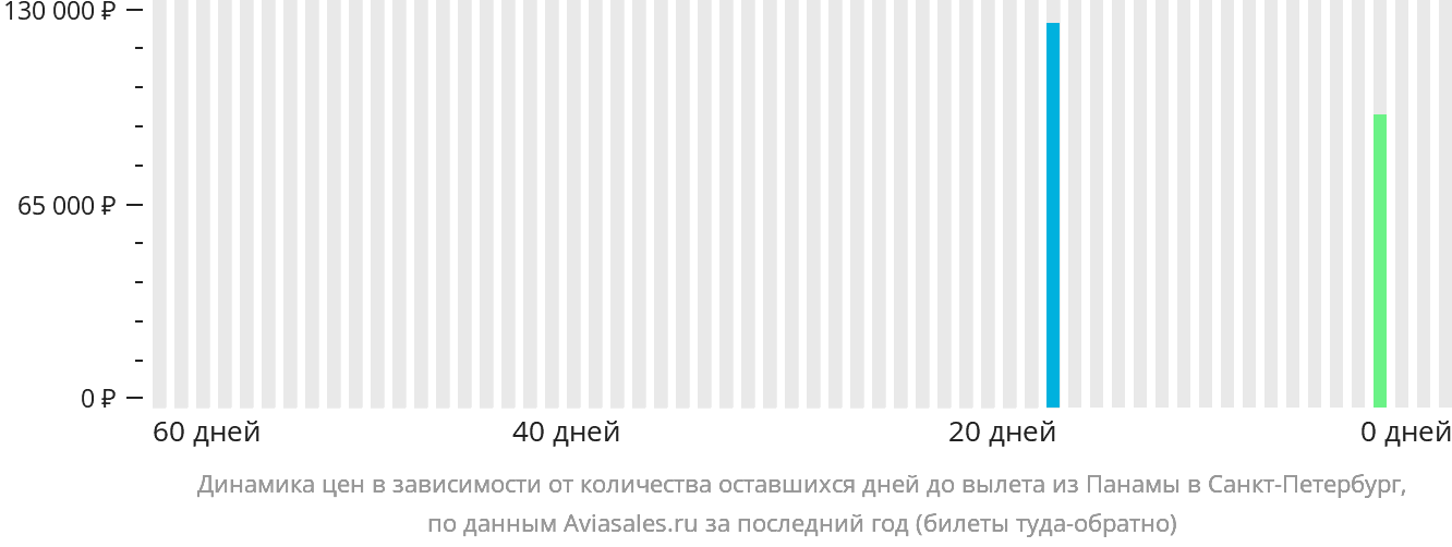 Динамика цен в зависимости от количества оставшихся дней до вылета из Панамы в Санкт-Петербург