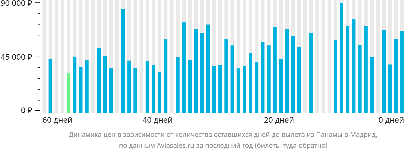 Динамика цен в зависимости от количества оставшихся дней до вылета из Панамы в Мадрид