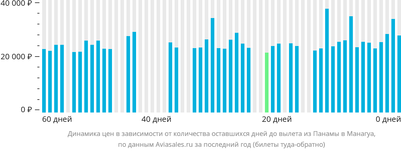 Динамика цен в зависимости от количества оставшихся дней до вылета из Панамы в Манагуа