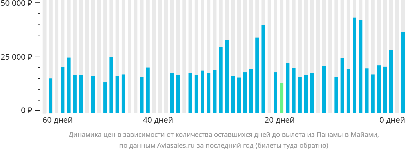Динамика цен в зависимости от количества оставшихся дней до вылета из Панамы в Майами