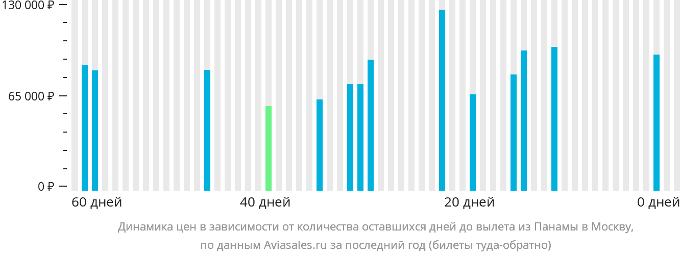 Динамика цен в зависимости от количества оставшихся дней до вылета из Панамы в Москву