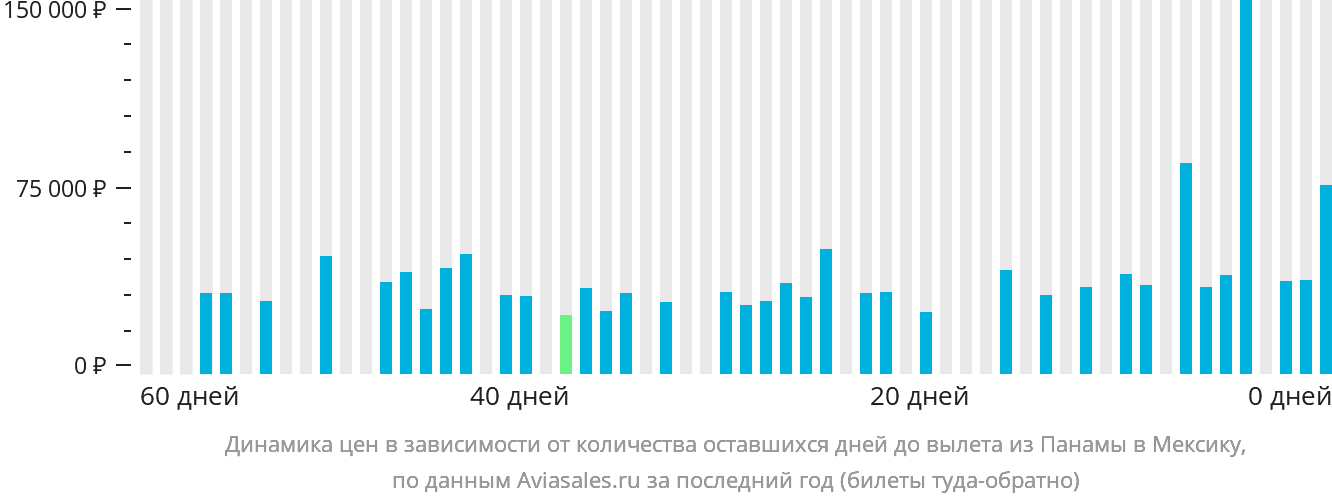 Динамика цен в зависимости от количества оставшихся дней до вылета из Панамы в Мексику