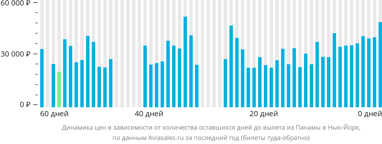 Динамика цен в зависимости от количества оставшихся дней до вылета из Панамы в Нью-Йорк