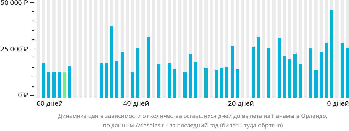 Динамика цен в зависимости от количества оставшихся дней до вылета из Панамы в Орландо
