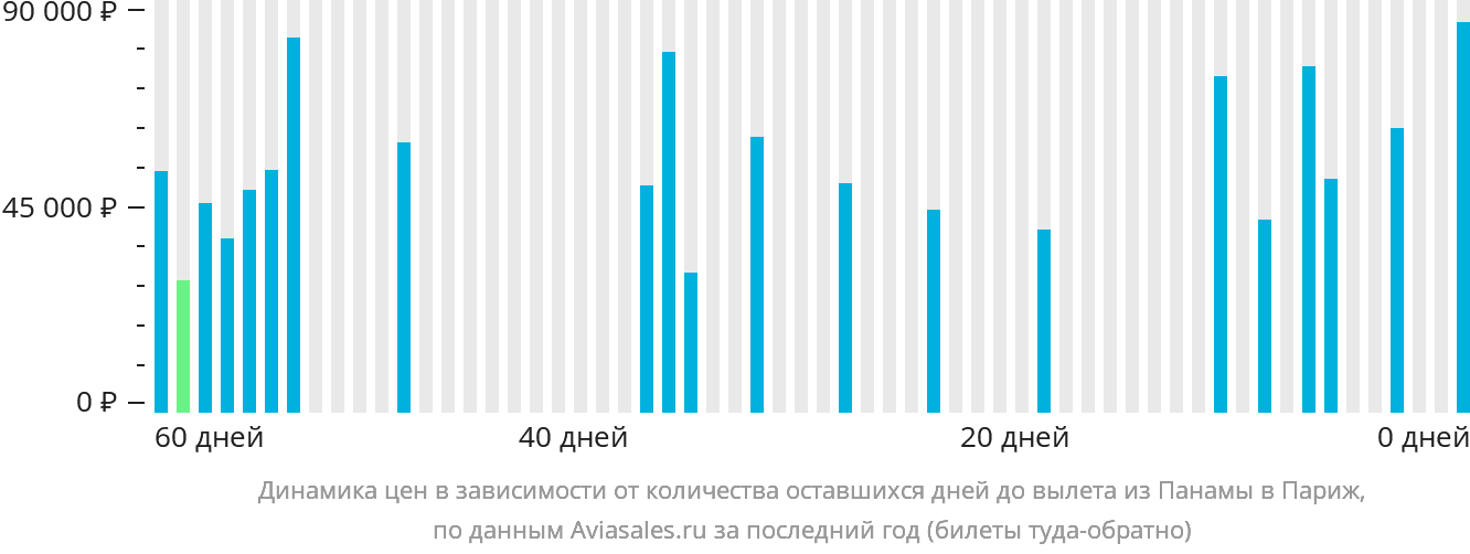 Динамика цен в зависимости от количества оставшихся дней до вылета из Панамы в Париж