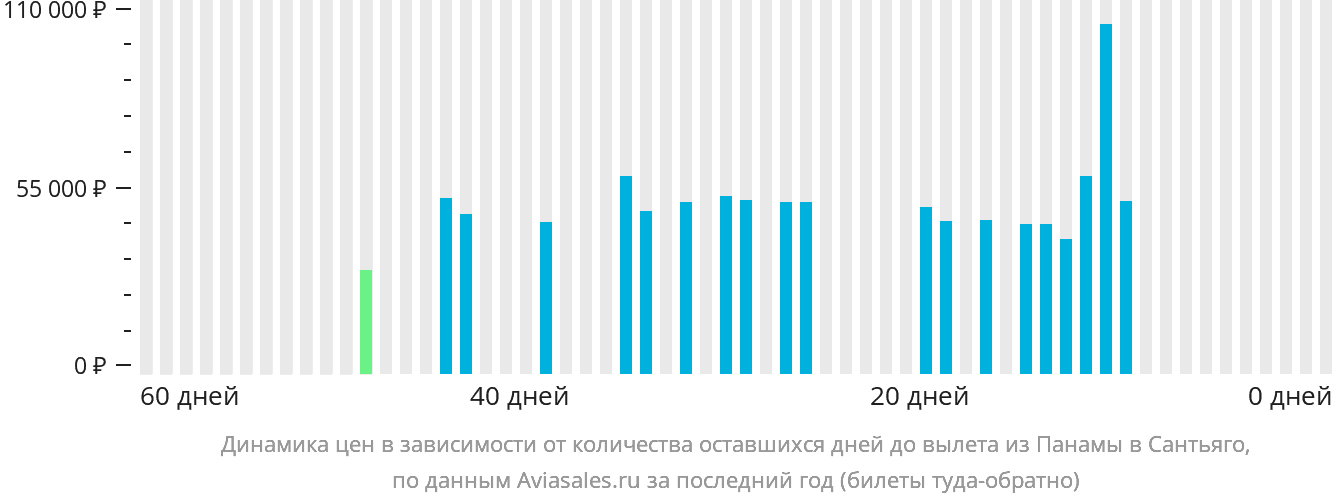 Динамика цен в зависимости от количества оставшихся дней до вылета из Панамы в Сантьяго