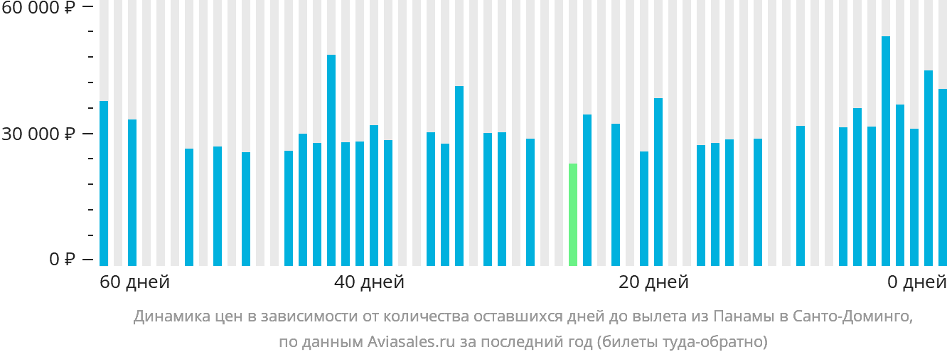 Динамика цен в зависимости от количества оставшихся дней до вылета из Панамы в Санто-Доминго