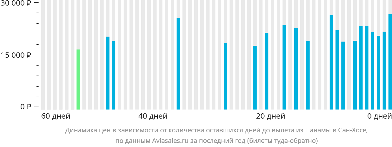 Динамика цен в зависимости от количества оставшихся дней до вылета из Панамы в Сан-Хосе