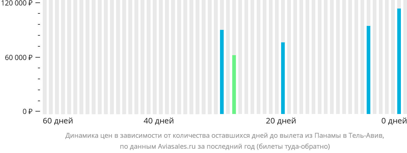 Динамика цен в зависимости от количества оставшихся дней до вылета из Панамы в Тель-Авив