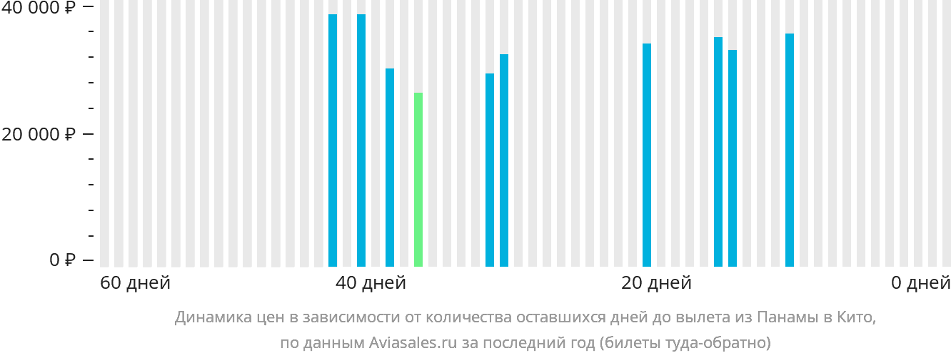 Динамика цен в зависимости от количества оставшихся дней до вылета из Панамы в Кито