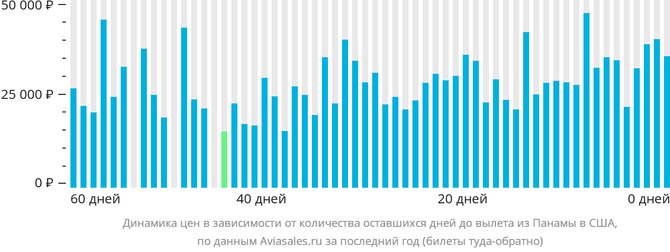 Динамика цен в зависимости от количества оставшихся дней до вылета из Панамы в США