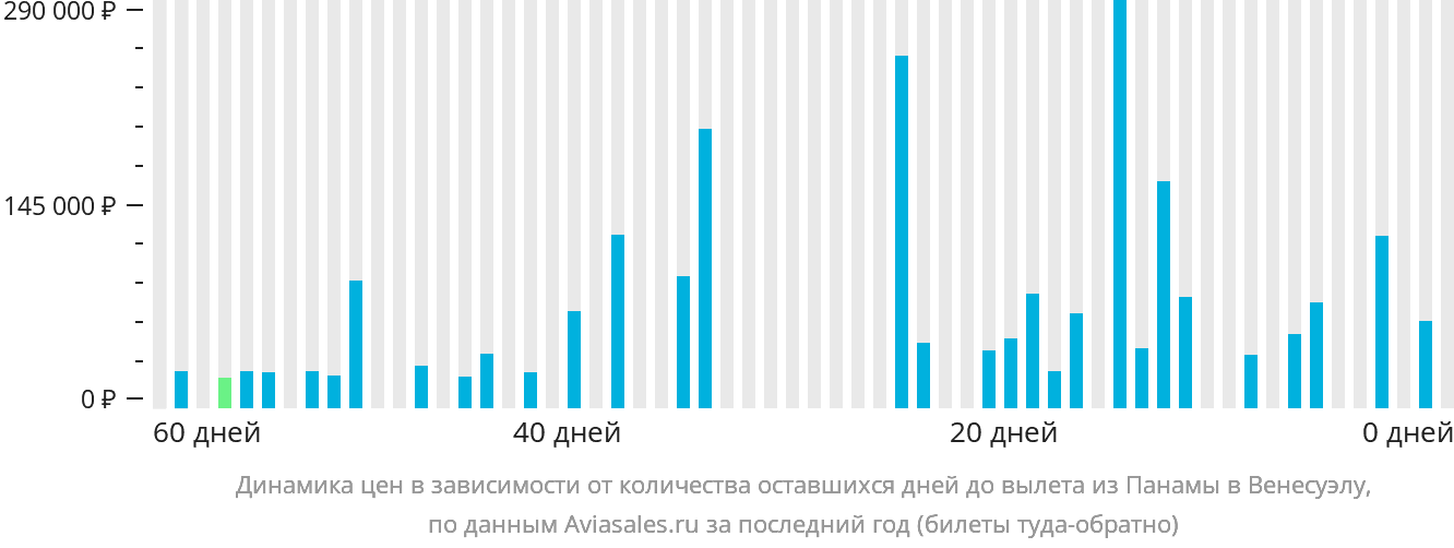 Динамика цен в зависимости от количества оставшихся дней до вылета из Панамы в Венесуэлу