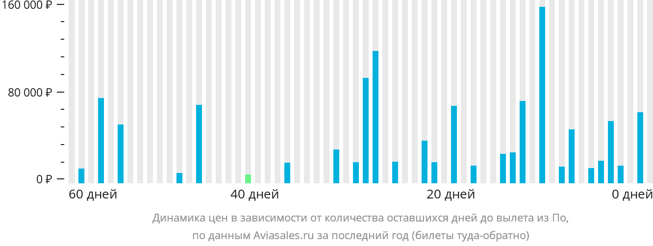Динамика цен в зависимости от количества оставшихся дней до вылета из По
