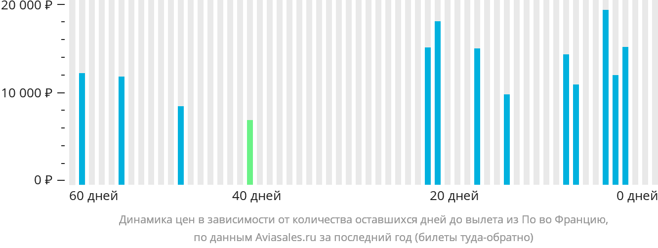Динамика цен в зависимости от количества оставшихся дней до вылета из По во Францию