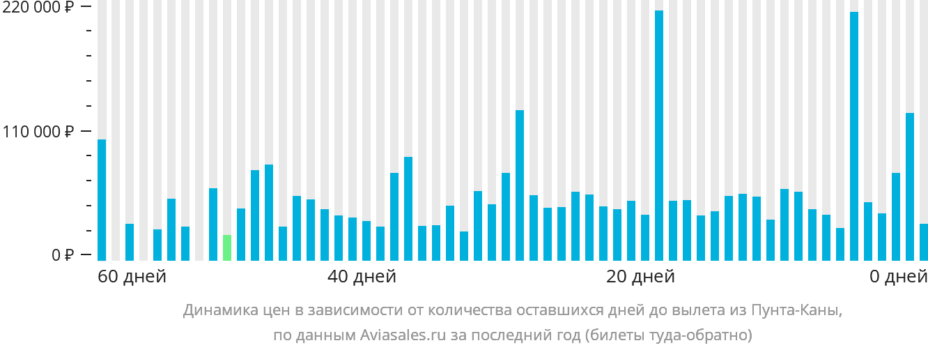 Динамика цен в зависимости от количества оставшихся дней до вылета из Пунта-Каны