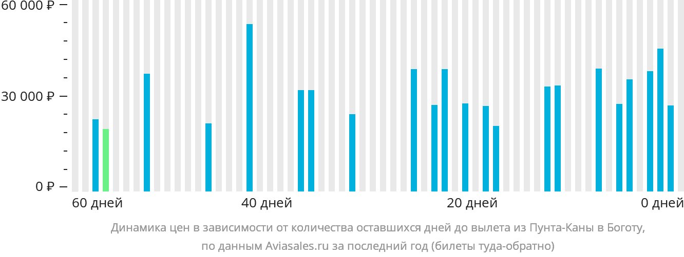 Динамика цен в зависимости от количества оставшихся дней до вылета из Пунта-Каны в Боготу