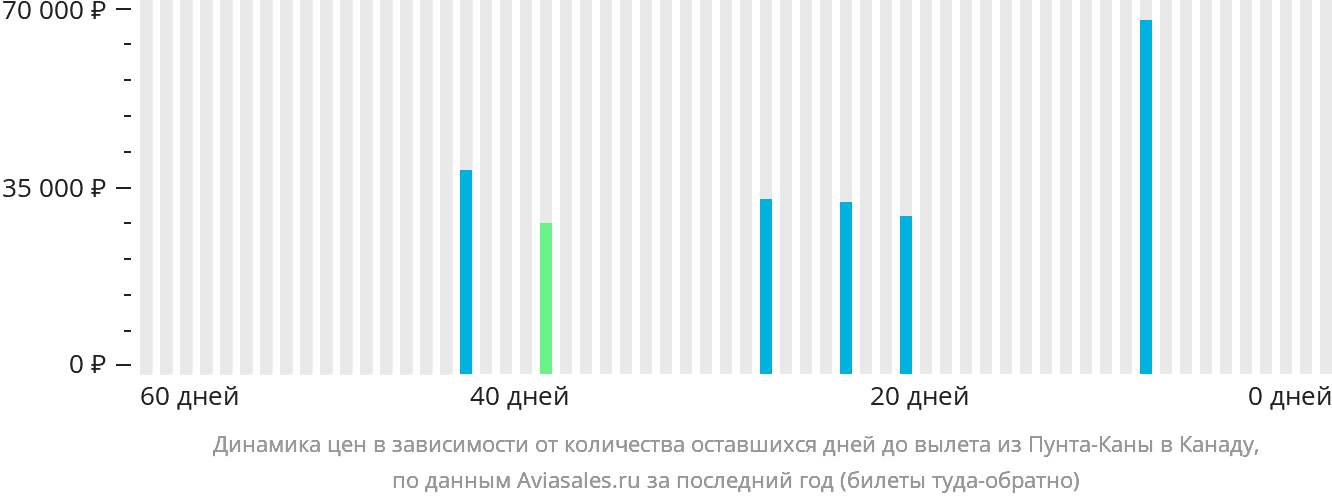Динамика цен в зависимости от количества оставшихся дней до вылета из Пунта-Каны в Канаду