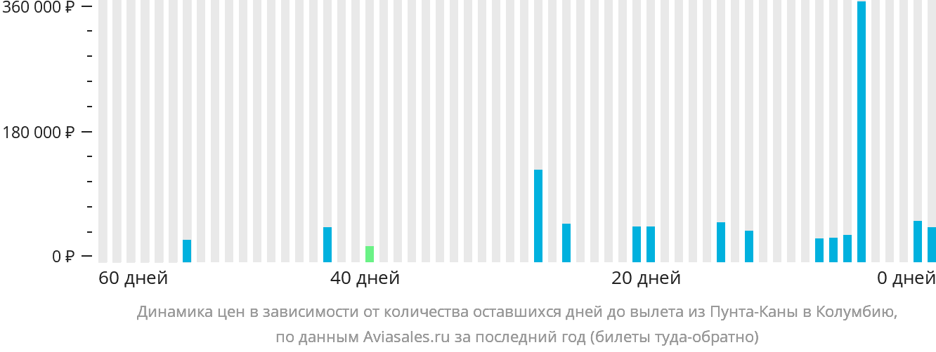 Динамика цен в зависимости от количества оставшихся дней до вылета из Пунта-Каны в Колумбию