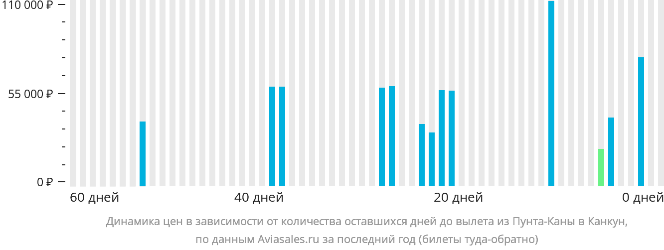 Динамика цен в зависимости от количества оставшихся дней до вылета из Пунта-Каны в Канкун