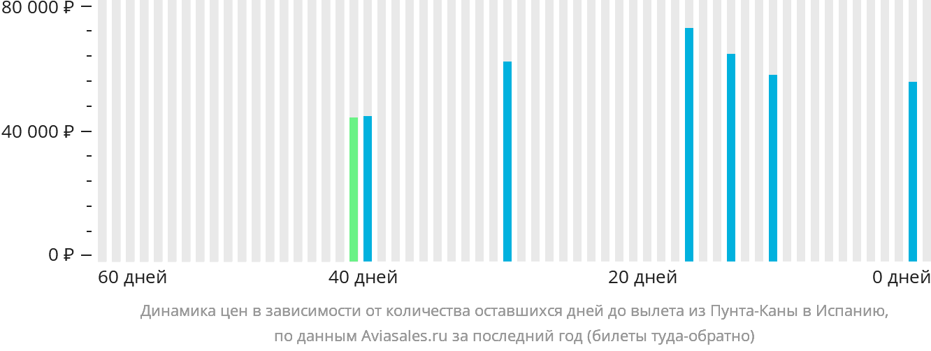 Динамика цен в зависимости от количества оставшихся дней до вылета из Пунта-Каны в Испанию