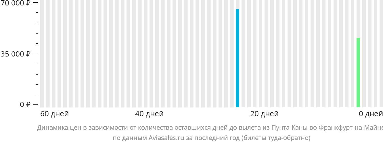 Динамика цен в зависимости от количества оставшихся дней до вылета из Пунта-Каны во Франкфурт-на-Майне
