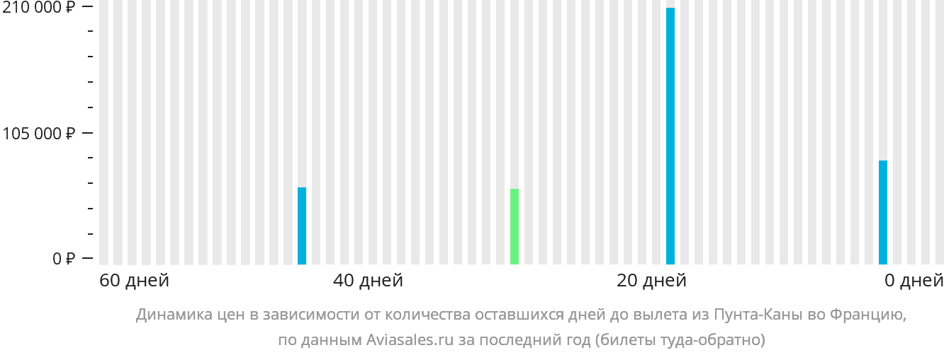 Динамика цен в зависимости от количества оставшихся дней до вылета из Пунта-Каны во Францию
