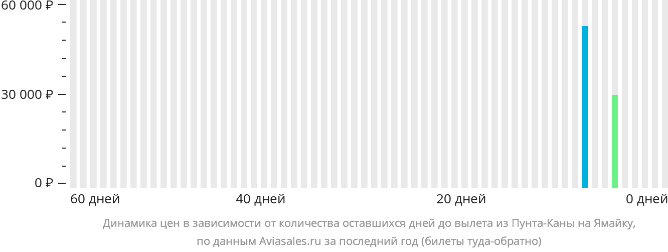 Динамика цен в зависимости от количества оставшихся дней до вылета из Пунта-Каны на Ямайку