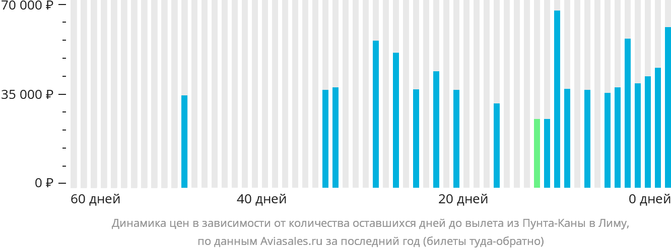 Динамика цен в зависимости от количества оставшихся дней до вылета из Пунта-Каны в Лиму